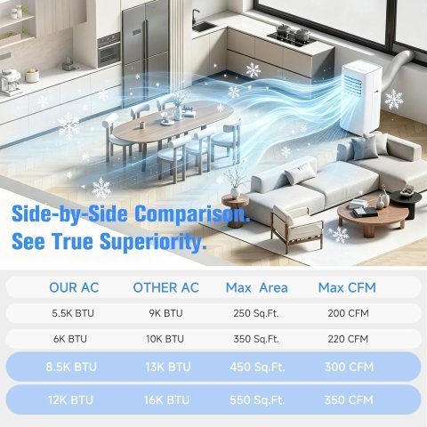 Buy 3-in-1 Portable Air Conditioner 8500 BTU Online | AC, Fan & Dehumidifier for Rooms Up to 450 Sq. Ft. with Window Kit